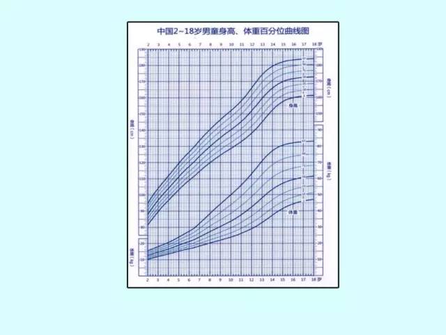 问答您要的身高曲线图在这里