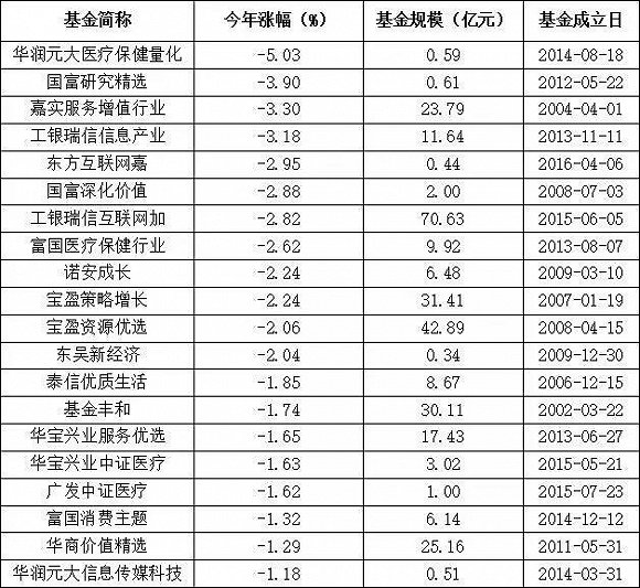 创业板龙头股跌停一路增持的基金们很“受伤”(组图)