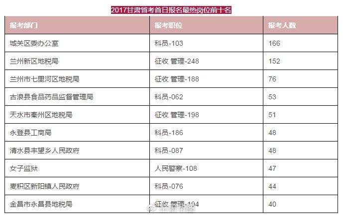 2017甘肃省考报名人数统计4623人(截止3月14