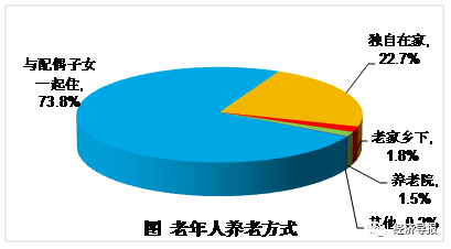 山东省老年人口_山东12市进入中度老龄化社会 百岁老人人口临沂第四(2)