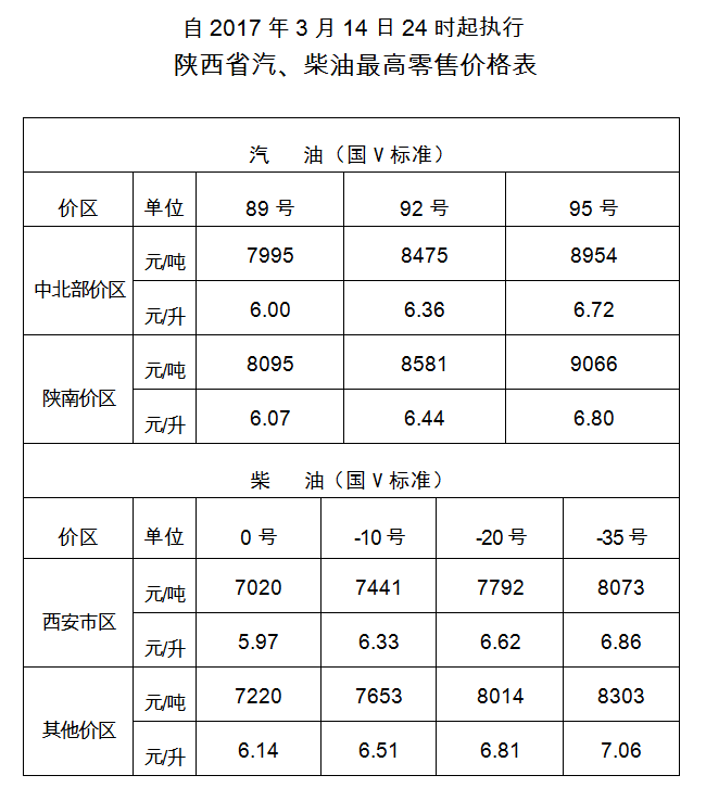 今日油价下调后最新汽油柴油价格表预览