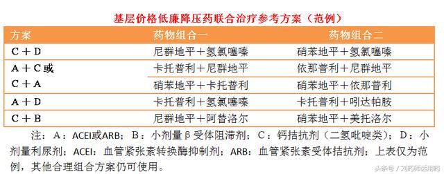 看看疗效确切,价格低廉的降压药有哪些?