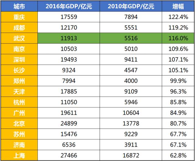 gdp是各城市统计吗_生活时尚(3)