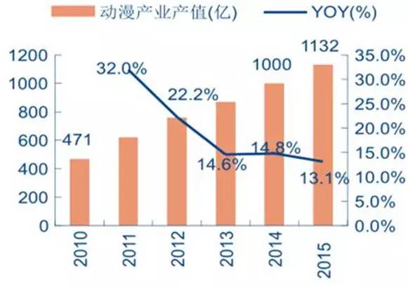 各国动漫产业gdp占比_动漫游戏行业发展迅猛 安全存储是重点