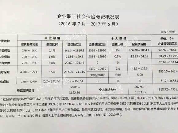 2017年企业职工的社保费缴纳标准是什么?附图