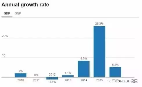 爱尔兰三季度GDP_爱尔兰画眉口琴简谱