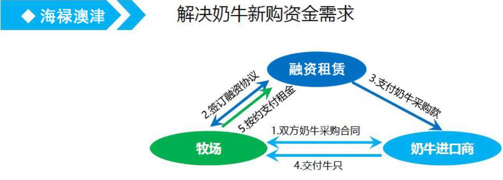 虽然牧场固定资产净值很高但是缺少有效的抵押物,所以无论是银行的