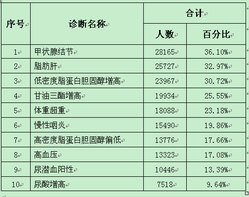 浙江医院2016年体检者前十大健康问题