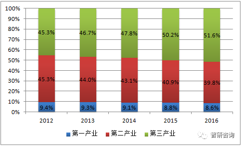 gdp是哪些内容组成_我国GDP前三的省份,如果放在世界是什么水平,处于什么位置呢(3)