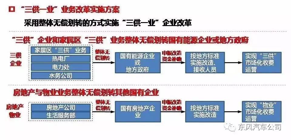 国家"三供一业"改革有关政策 东风公司"三供"历史沿革