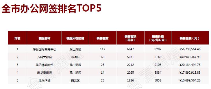 贵阳房价全面上涨 上周住宅网签均价6571元㎡