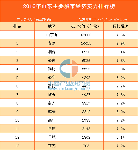 泰安市gdp增速_泰安市地图