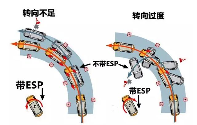 其实esp就是我们口中的电子稳定控制系统,只不过不同的汽车厂家对它有