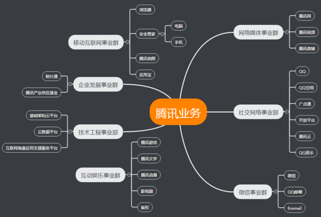 qq互联网管理