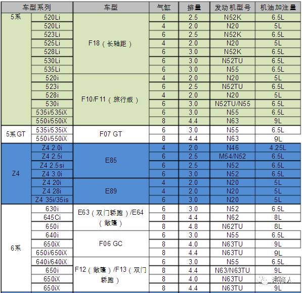 宝马/奔驰/奥迪/路虎/保时捷机油加注量大全