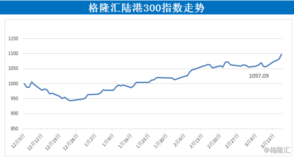 上千亿 恒指收盘创19个月新高 腾讯收在历史最