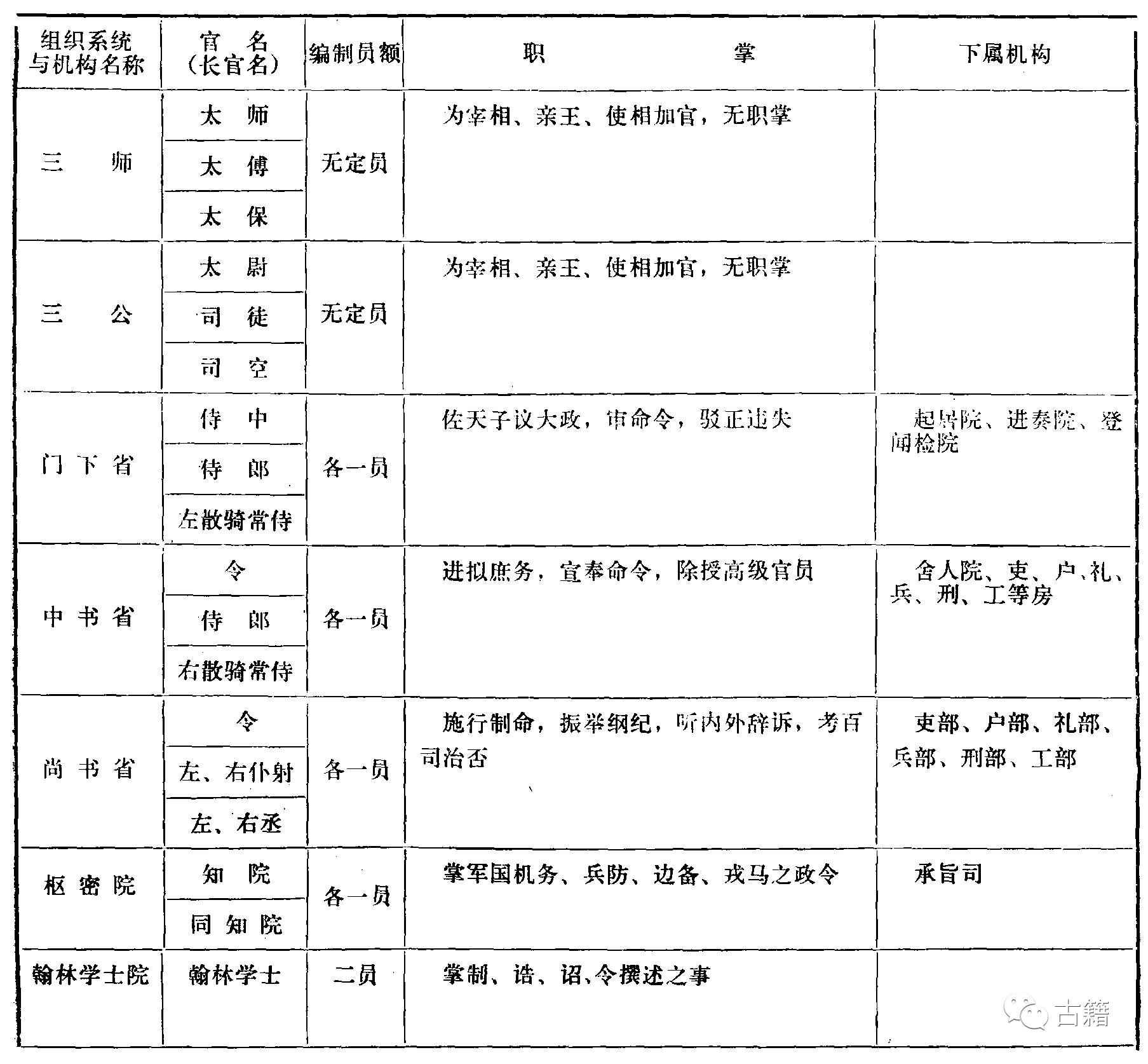 *本表系宋神宗元丰官制 据《宋史·职官志》而作.