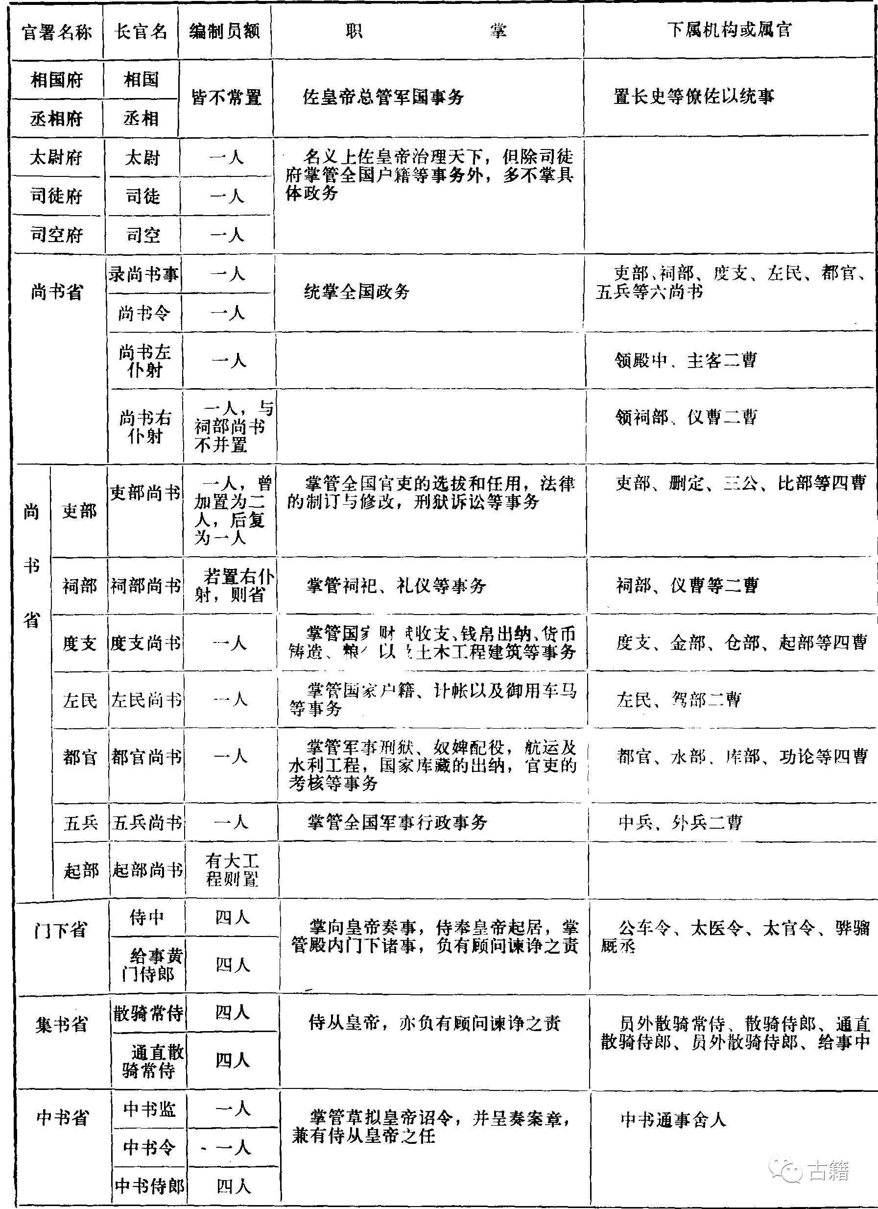 (四 南朝宋中央机构简表*本表据《宋书·百官志《晋书·职官志》