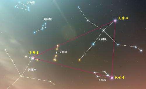 第一,牛郎星是夏秋两季在天空中最亮的星星之一,它的全身光芒呈现