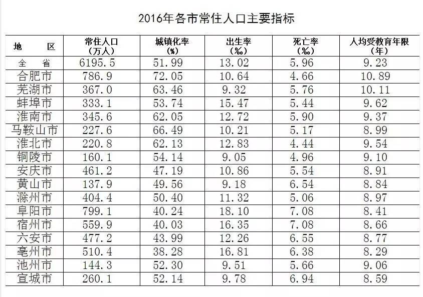 安徽人口查询_2019国考报名人数查询 湖北过审近2万人,最热职位575 1 宣城中公教