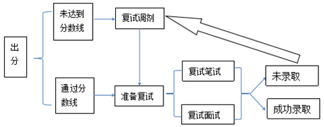 一篇文章秒懂考研调剂必备技能。（图文解说）