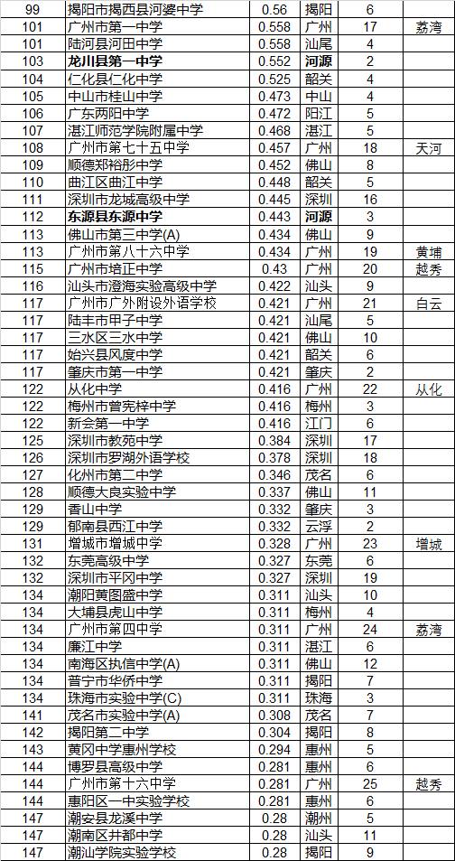 广东中学实力排行榜出炉,深圳15所学校进全省前100名