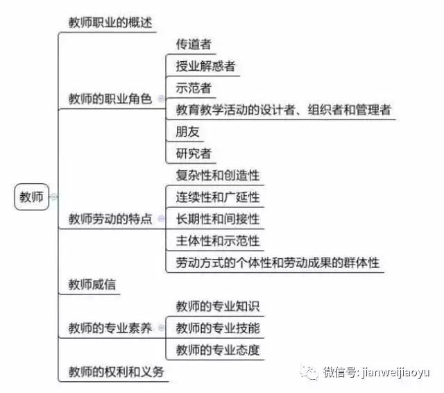 山东教师招聘笔试知识点梳理