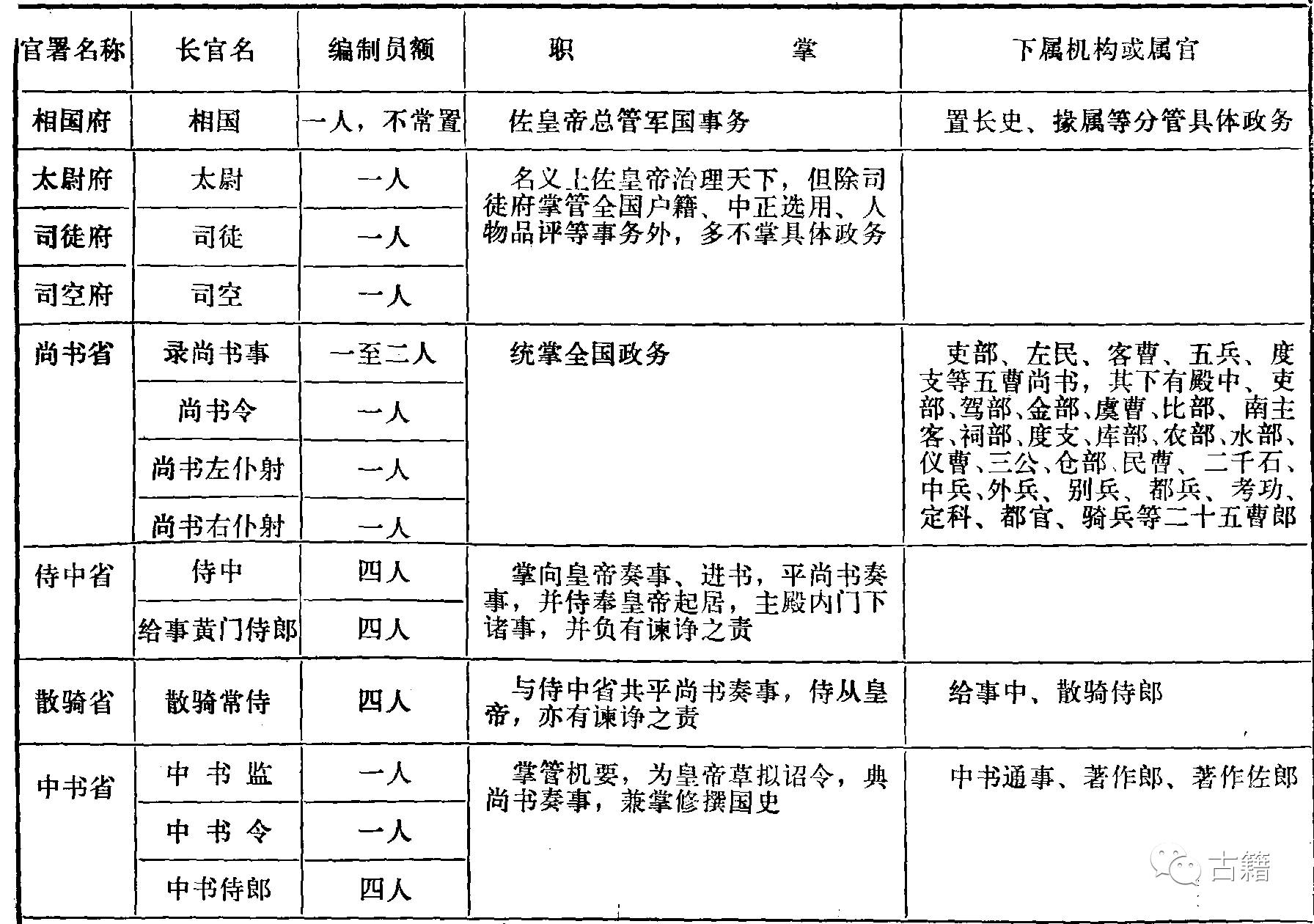 历代中央机构简表