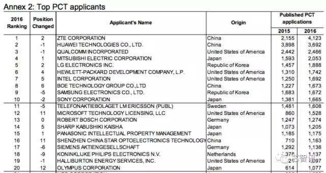 2016年PCT国际专利申请量排名:第一竟然不是