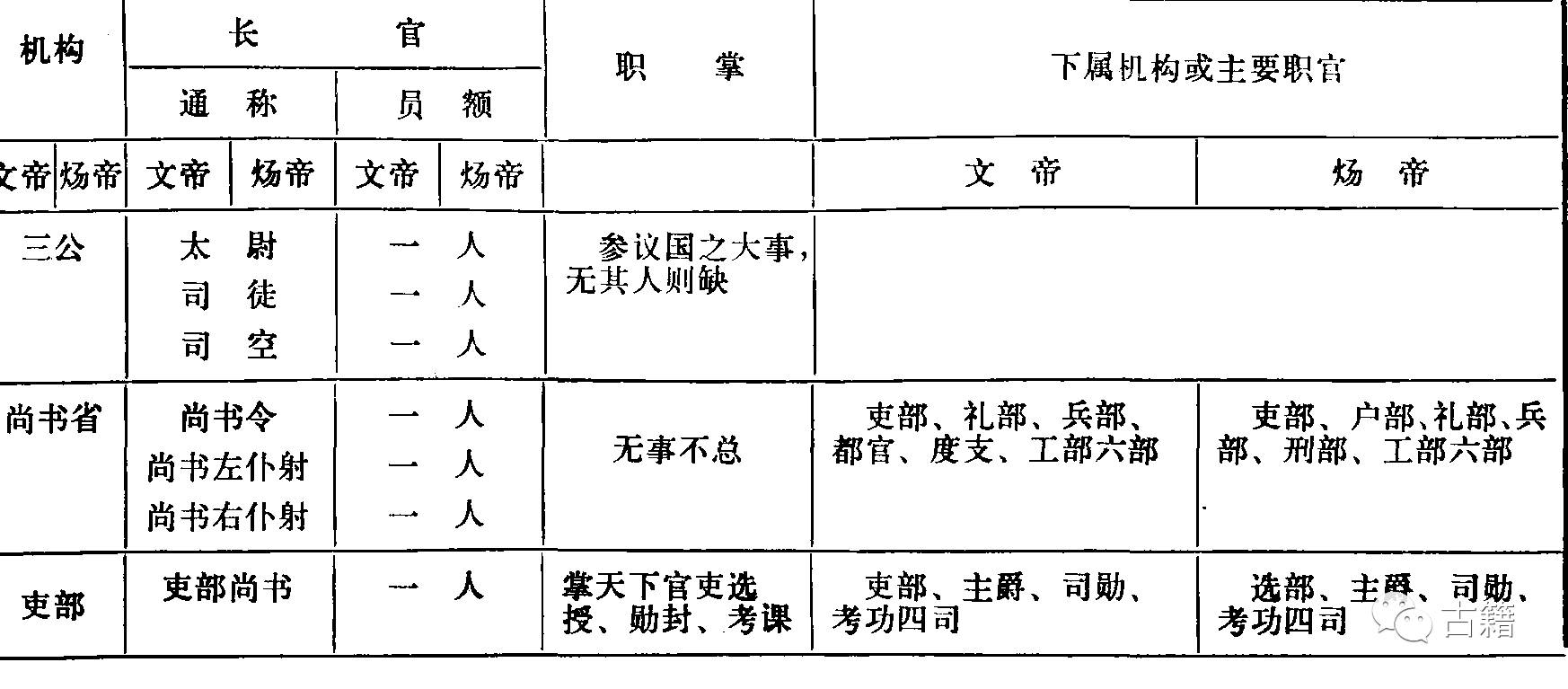 历代中央机构简表