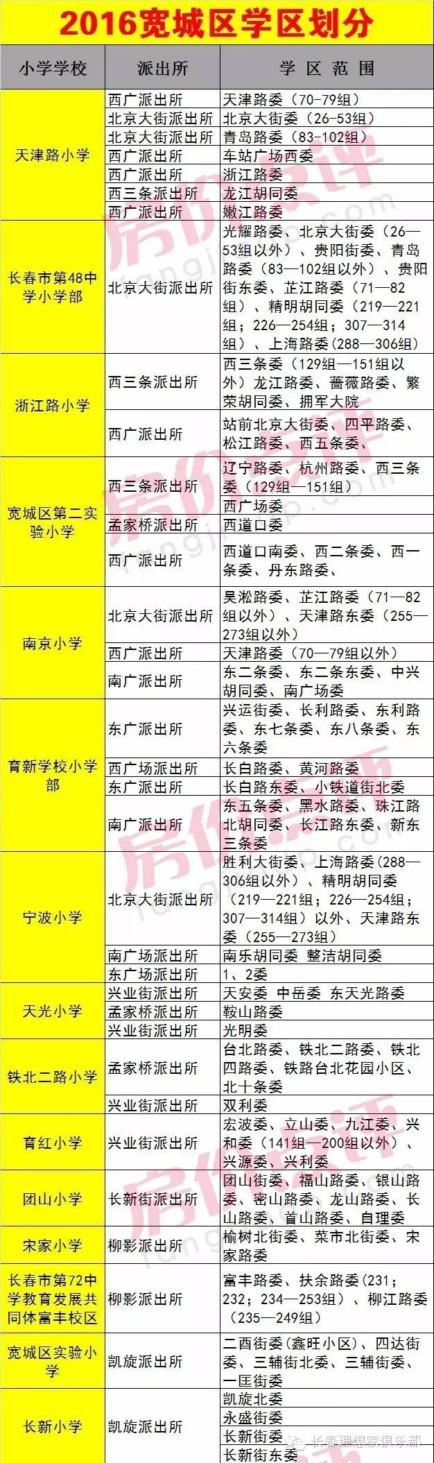 2016长春最新最全学区划分表(收藏版)