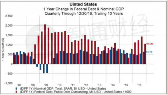 美国债务与GDP_美国gdp构成比例图(2)