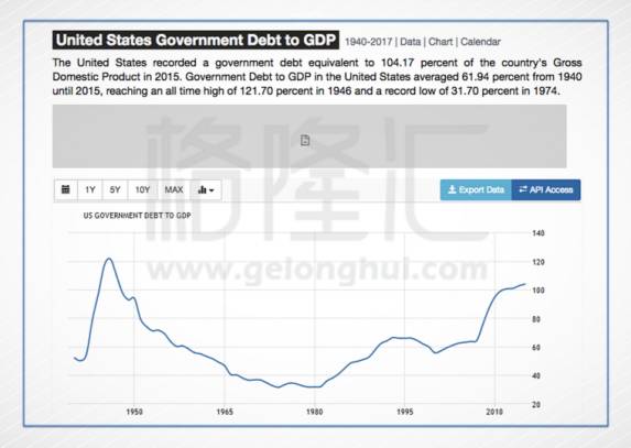 四十年最低GDP