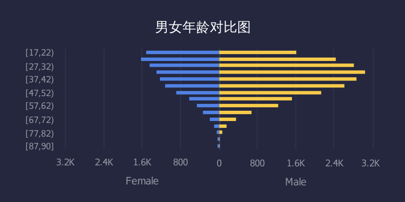 excel 人口金字塔_人口金字塔(3)