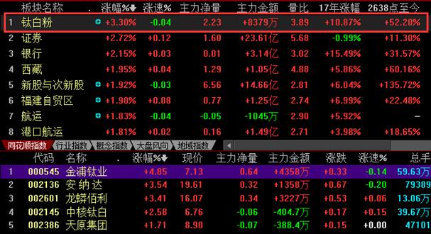 钛白粉价格飙升 金浦钛业等5股王者归来(图)