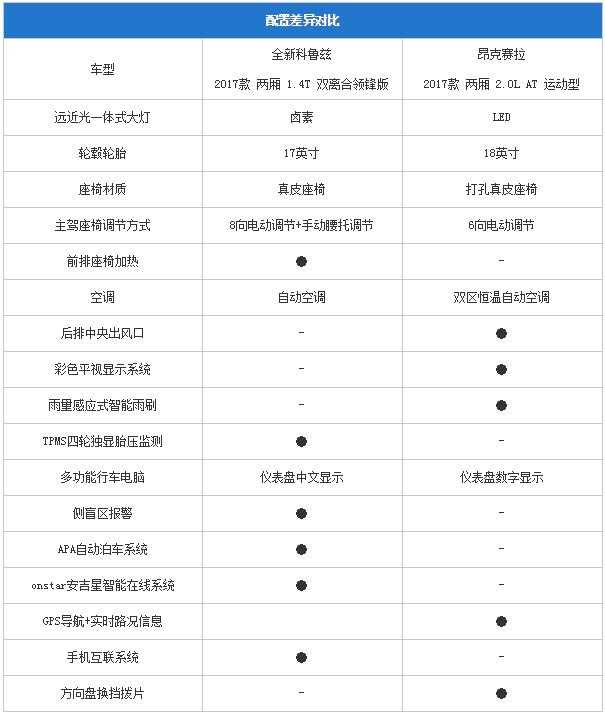 运动还兼顾家用的两厢车，科鲁兹和昂克赛拉选谁？