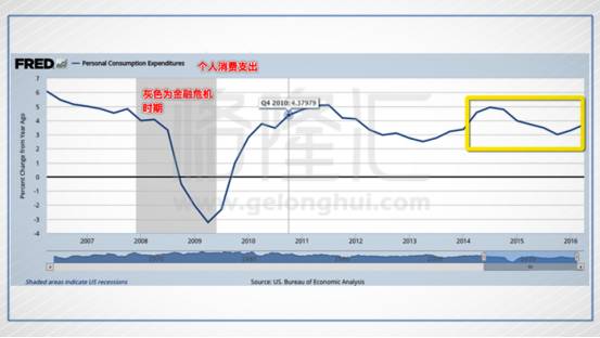 没美国gdp(3)