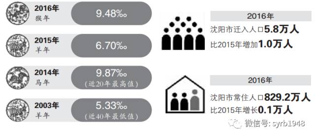 沈阳人口多少_沈阳人口数(2)