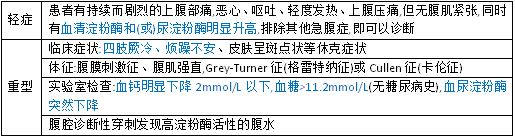 胰腺炎 grey-turner征(左侧腹青紫斑),cullen征(脐周青紫斑)