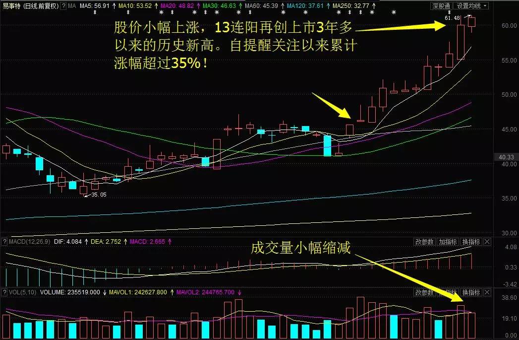 然而,3月2日盘前提醒关注的高送转概念股 易事特(300376)昨日小幅上拉