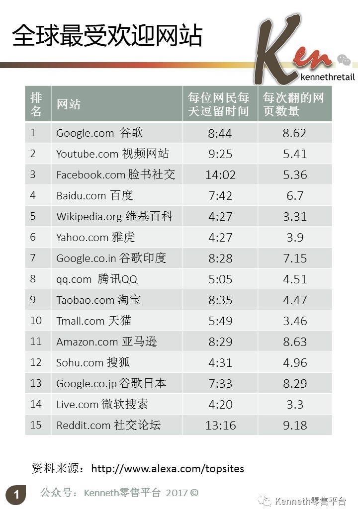 全世界最受欢迎的网站是.这有难度吗?