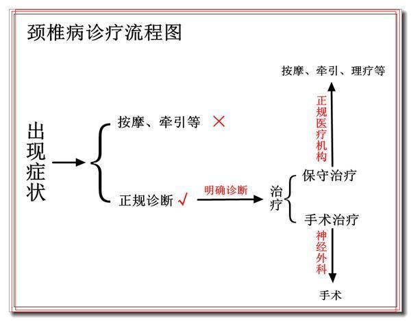 颈椎间盘突出症?颈椎间盘突出症的诊断和治疗