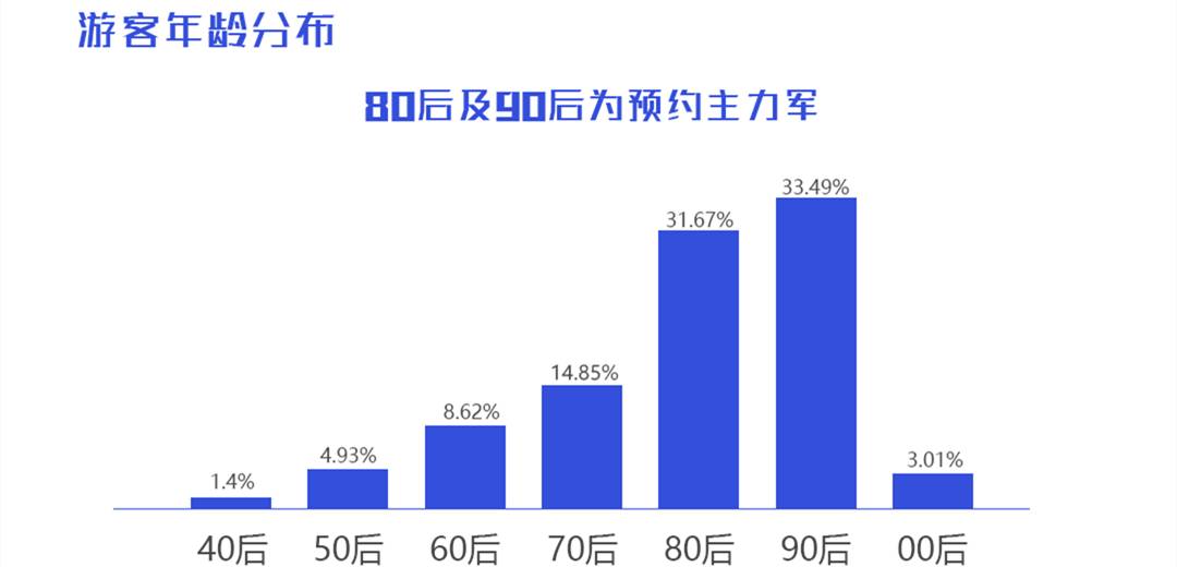 年龄最小的预约游客6岁  年龄最大的预约游客80岁  80后及90后人群占