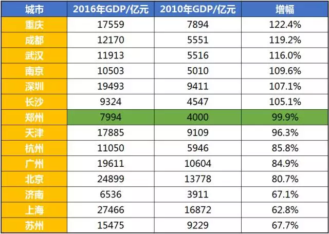 郑州1999gdp_看过武汉,我只想卖掉郑州的房(2)