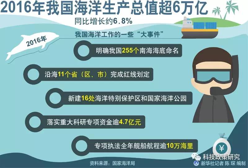 中国海洋贸易gdp_中国海洋经济发展趋势及产业规划思路