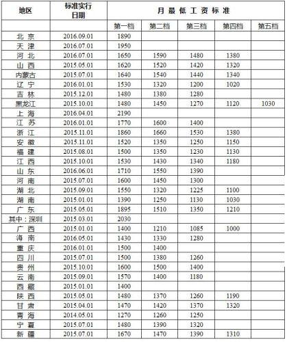 环保局一般工资多少