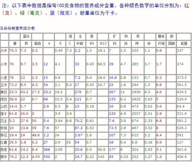 附:五谷杂粮的营养成分表