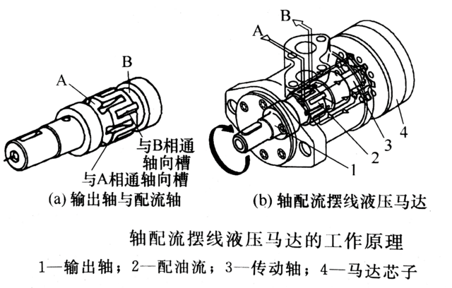 摆线马达的工作原理与结构特点是怎样的?