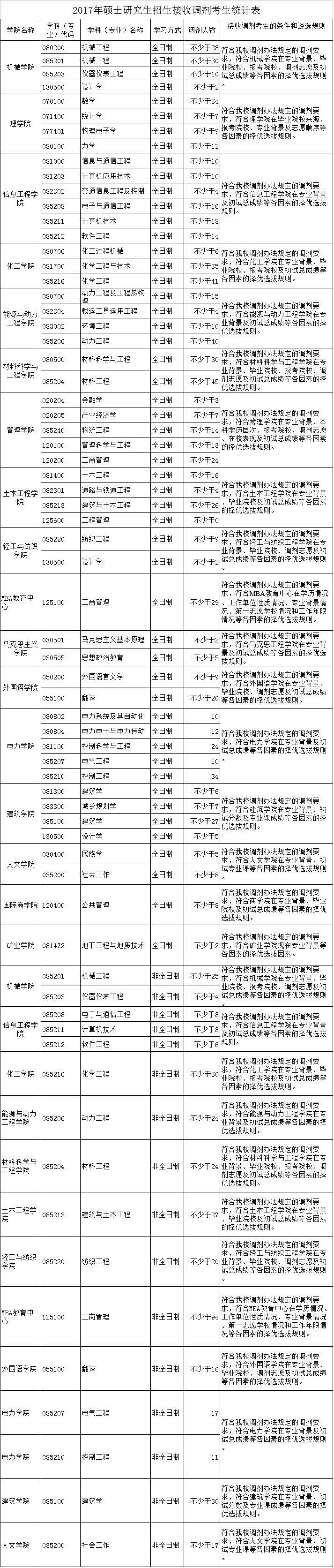 内蒙古工业大学2017年考研调剂信息