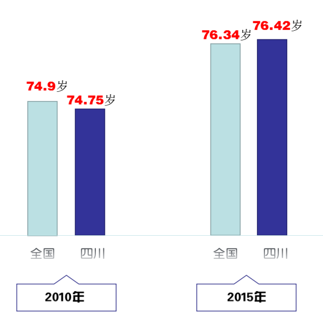 四川省人口预期寿命_图6 中国出生人口预期寿命变化-中国人口新闻(3)